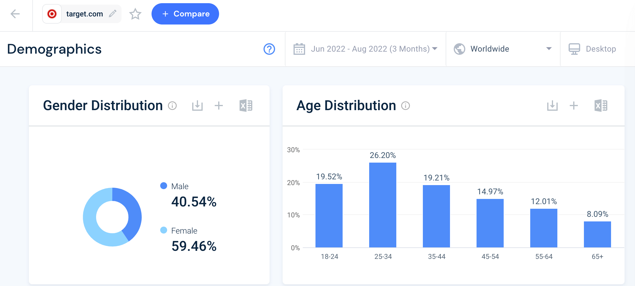Audience demographic breakdown for target.com.