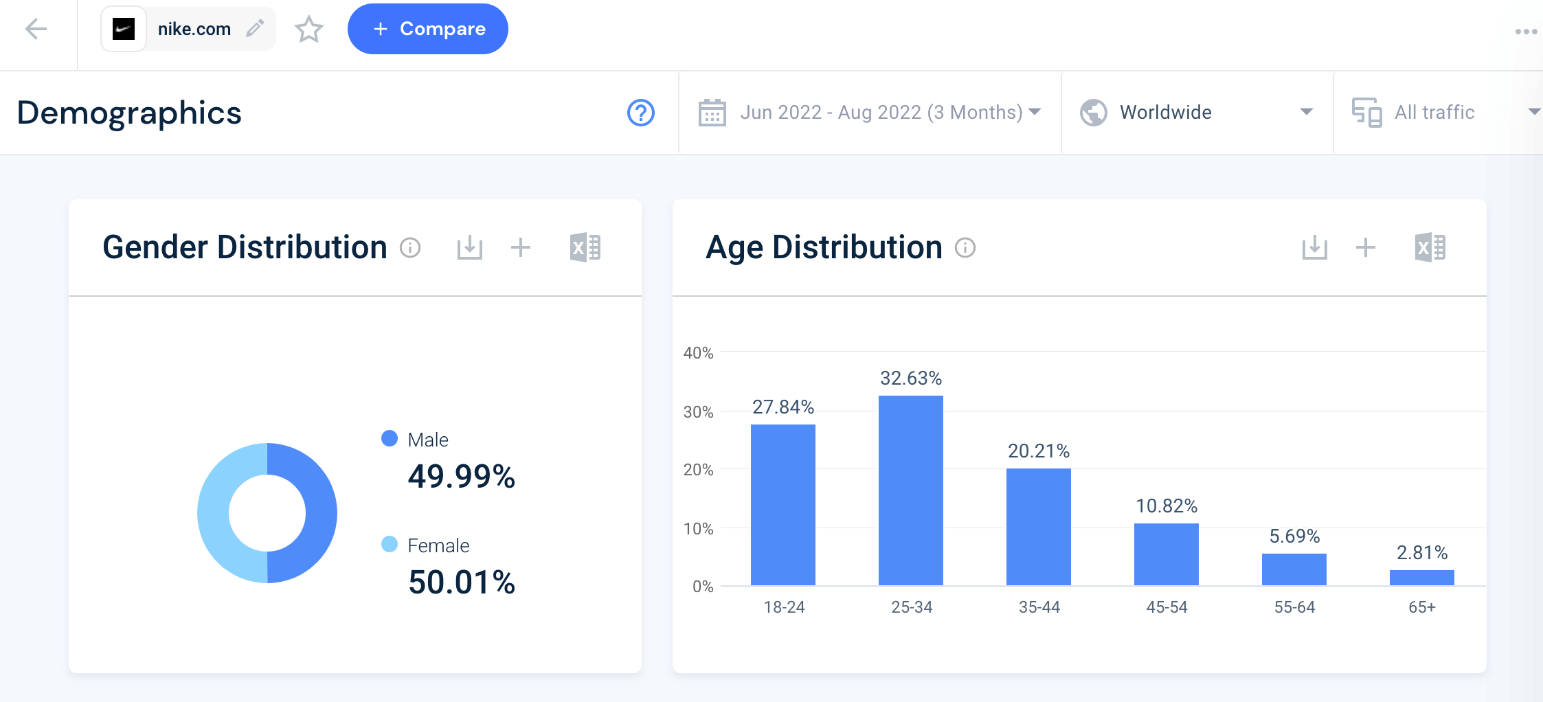 Example of audience demographics for nike.com