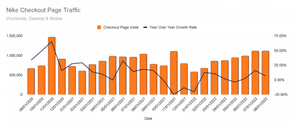 Nike.com checkout traffic
