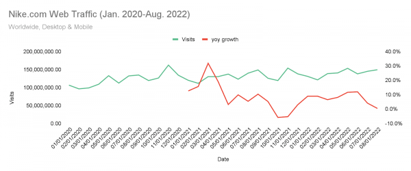 Nike.com web traffic (Jan 2020- Aug 2022)