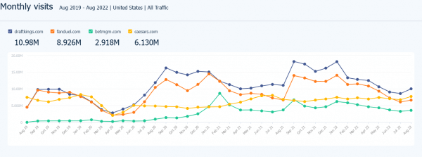 Monthly visits comparison - betting sites
