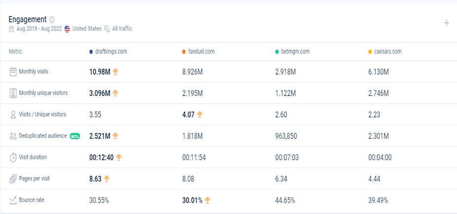 Engagement comparison - sports betting sites