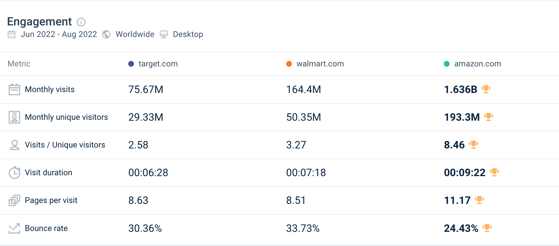 Traffic and engagment.