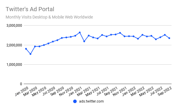 Chart: Twitter's Ad Portal
