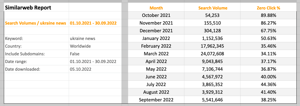 Report generated from Similarweb zero click feature for the keyword 'Ukraine news'