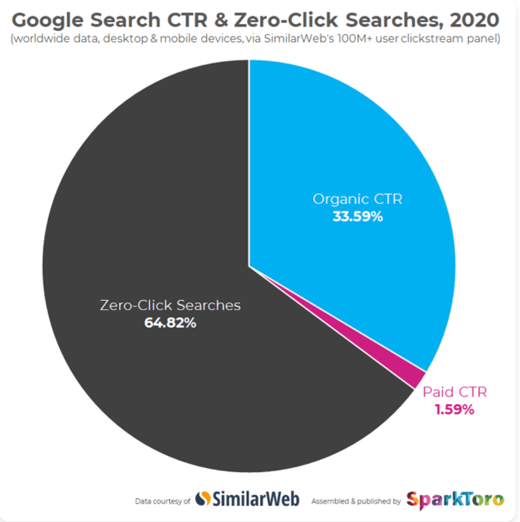 Diagram Google search CTR and zero-click searches in 2020
