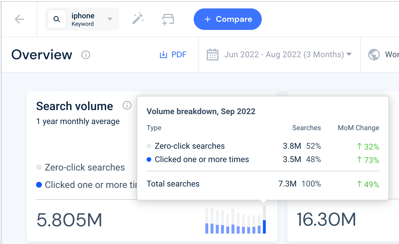 Screenshot of Similarweb zero-click feature with stats for September 2022