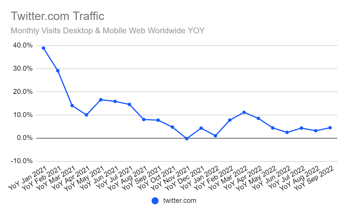 Twitter growth has been slowing