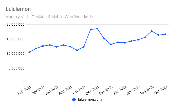 chart: Lululemon monthly traffic