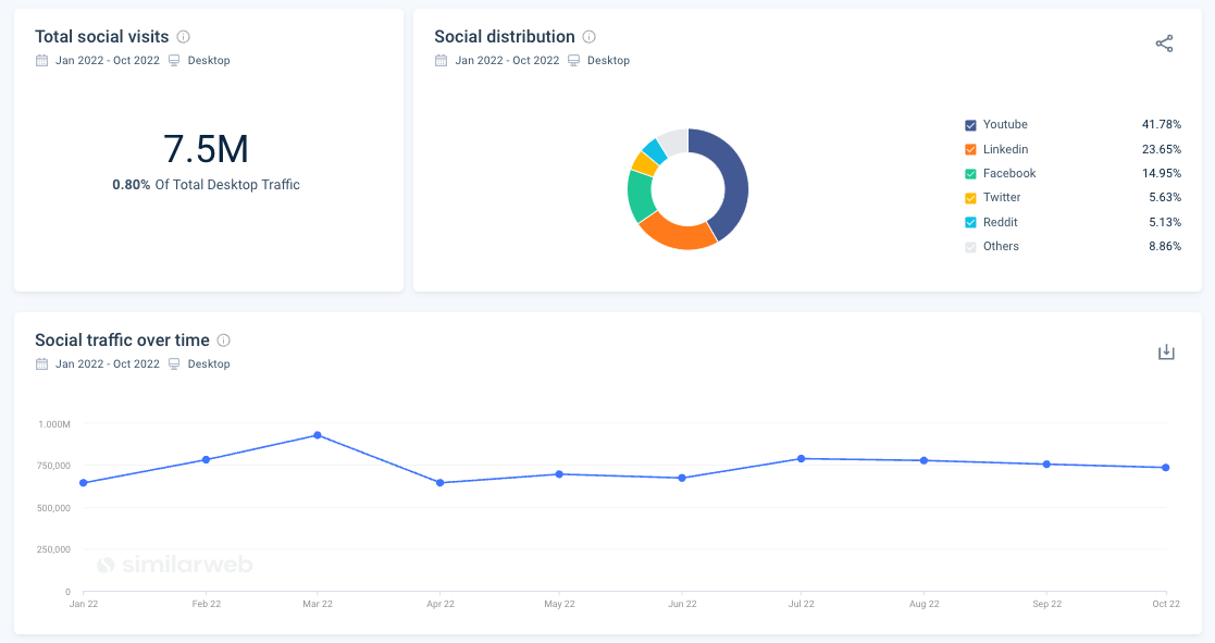Qualitative question example social media