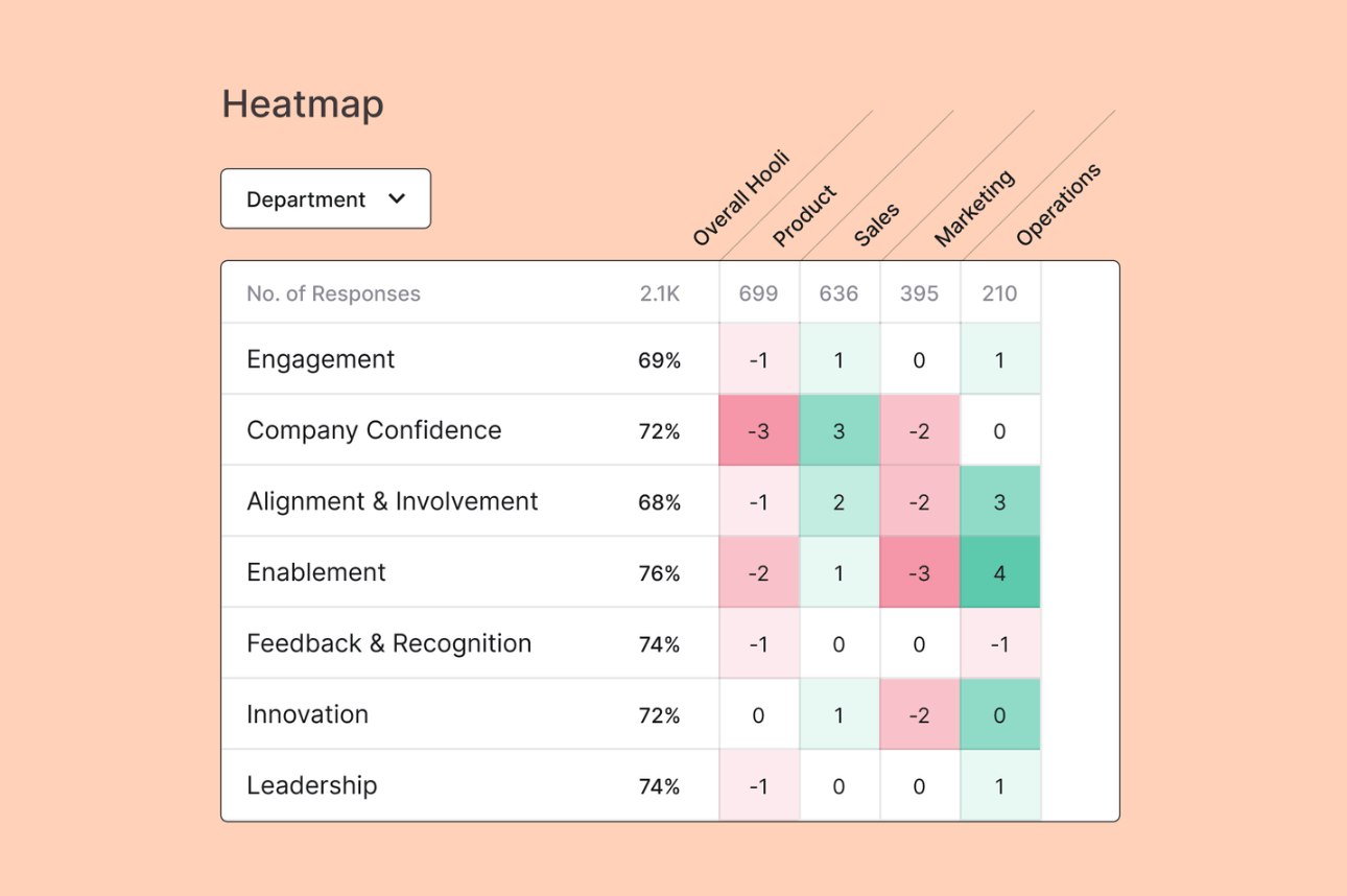 Qualitative customer experience example Culture AMP