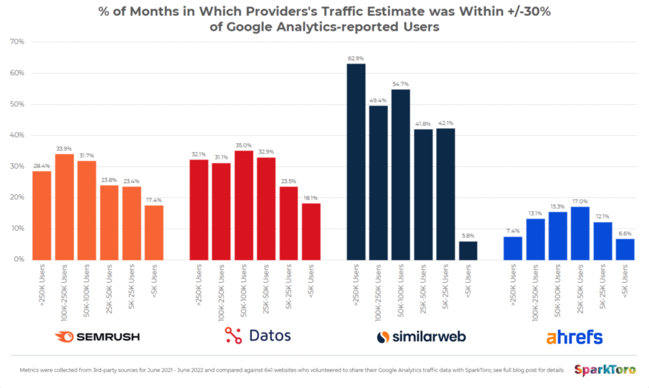 graph displaying some of the findings from Rand Fishkin’s independent study
