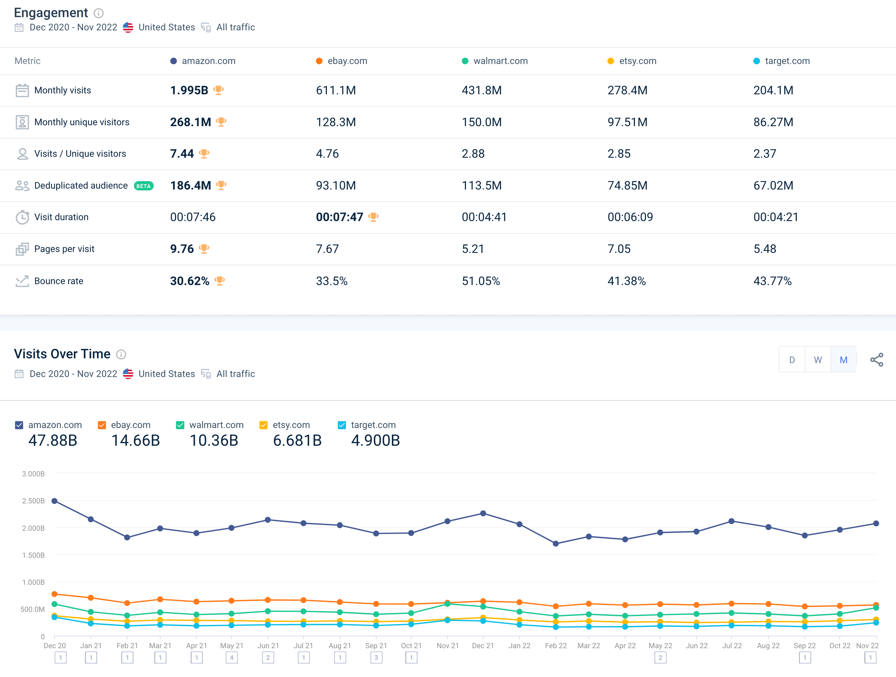 Engagement metrics for 5 competing ecommerce sites, USA traffic, Dec 2020 - Nov 2022