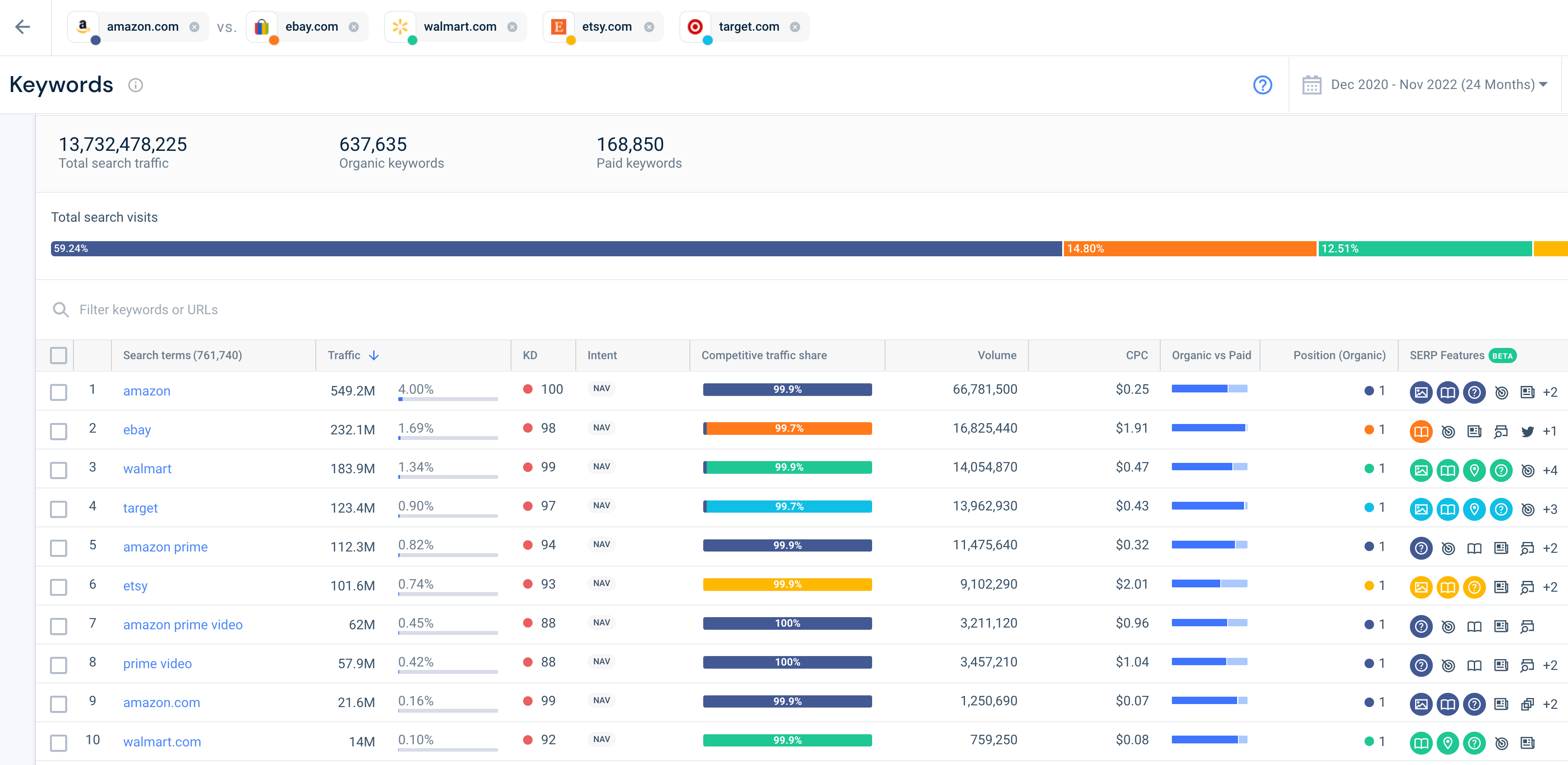 Keyword data for 5 competing ecommerce sites, USA traffic, Dec 2020 - Nov 2022