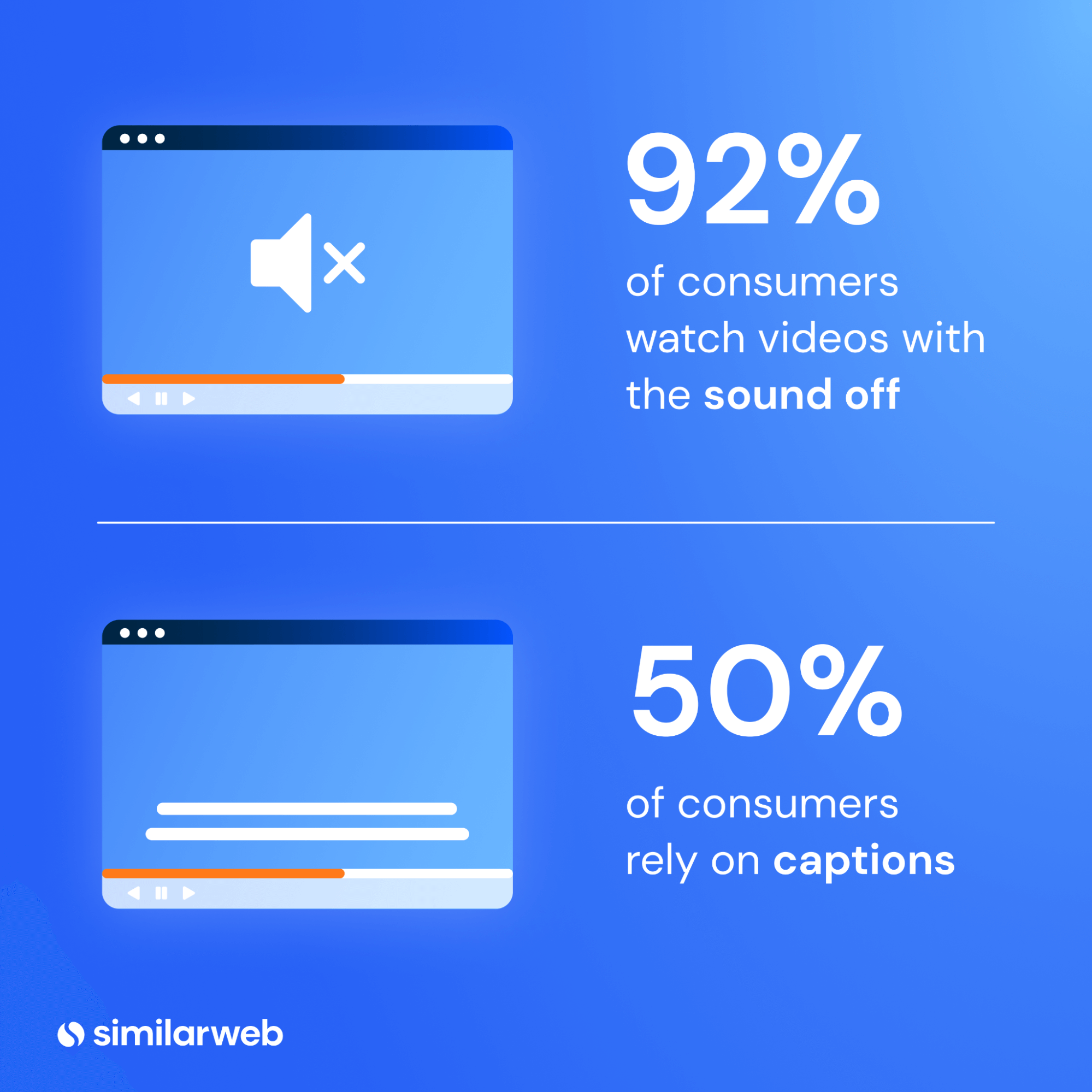 Illustration 92% watch videos with the sound off and 50% rely on captions