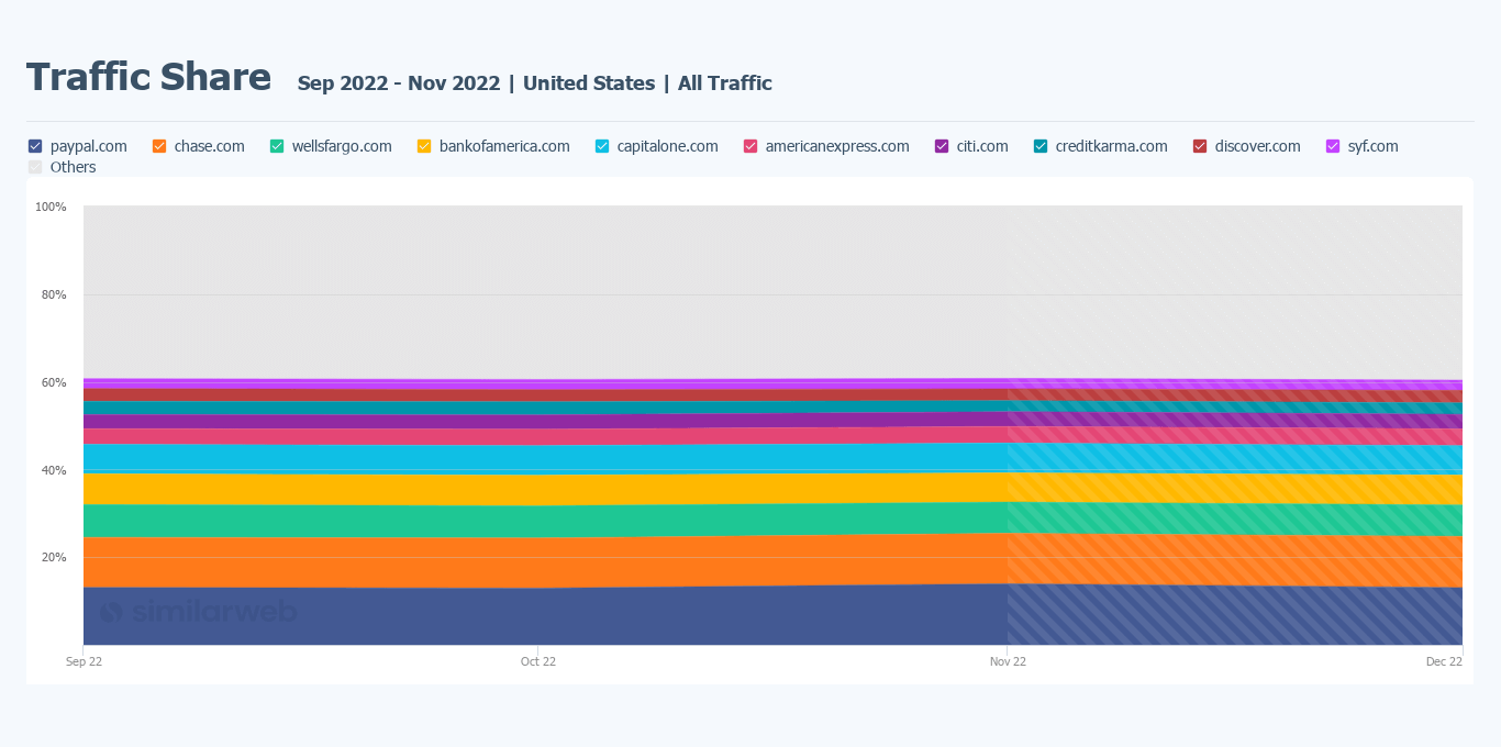 Traffic distribution breakdown with Similarweb