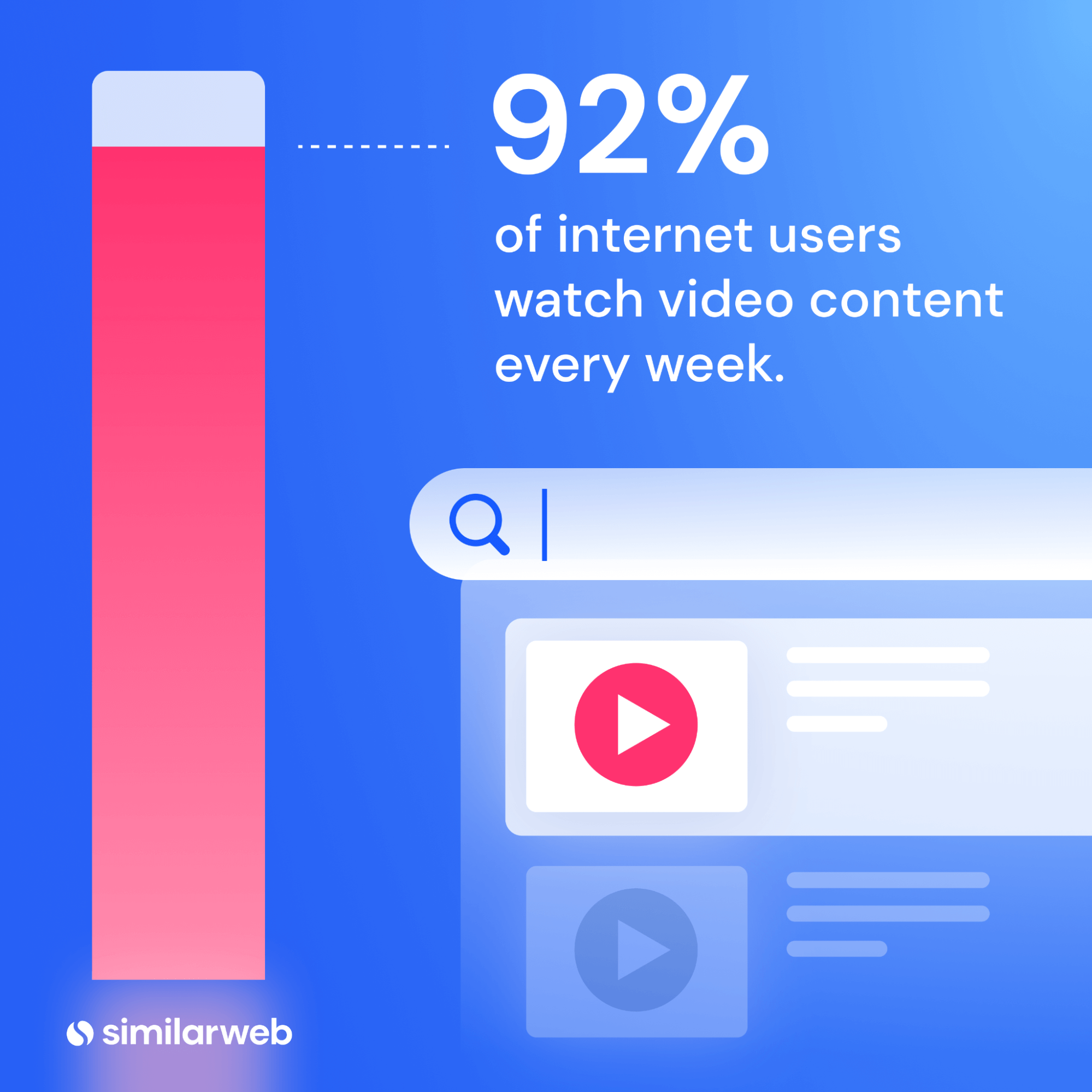 Illustration of statistic 92% watch video weekly