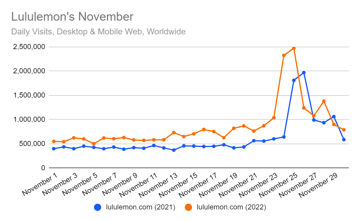 Lululemon's daily visits during November 2022