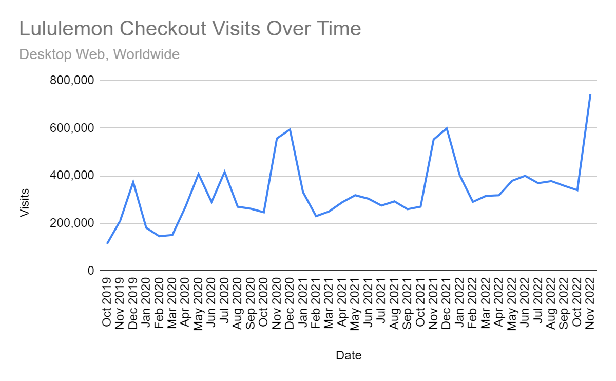 Lululemon checkout visits over time