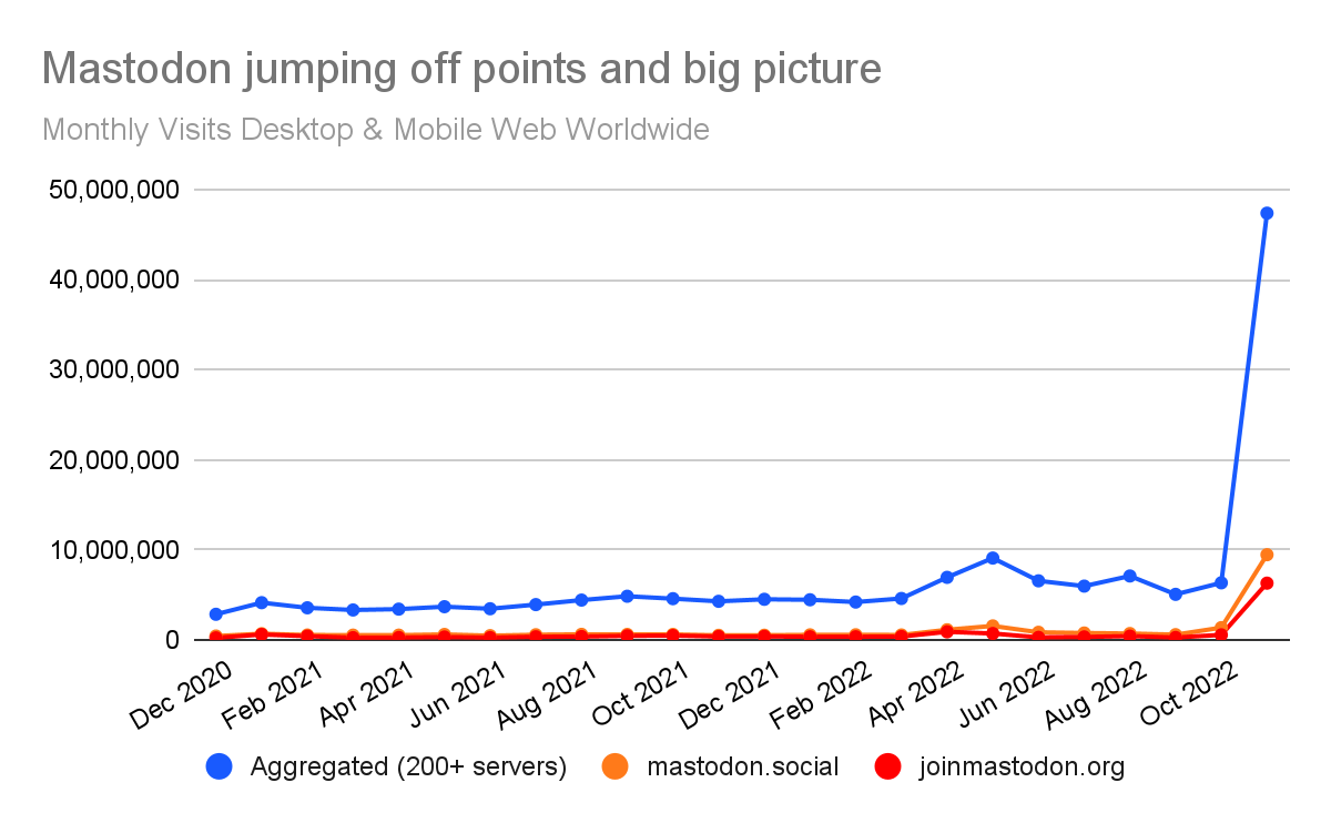 Chart: growth in key domains, plus an aggregated count of 200+ domains