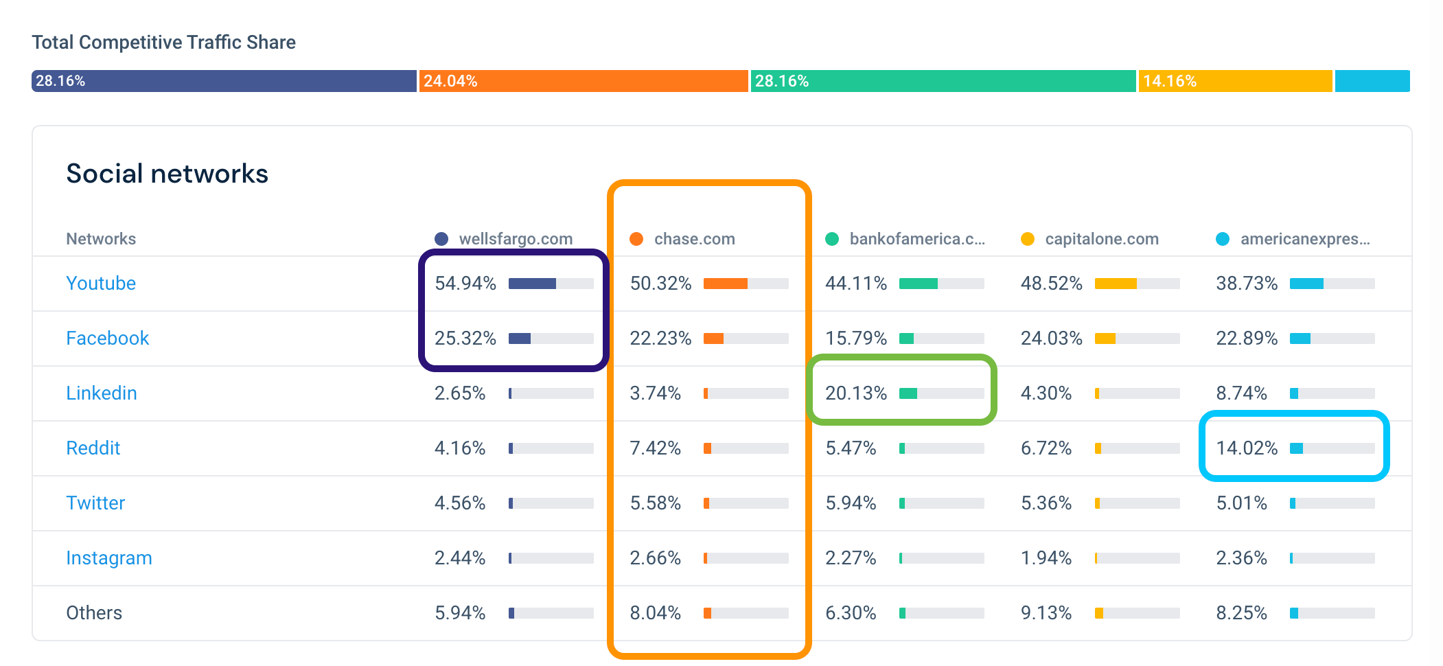 Quantitative social media questions
