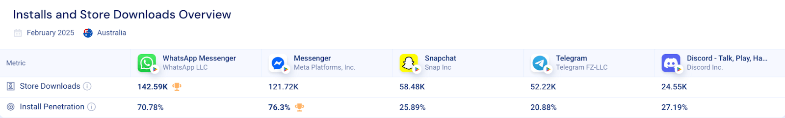 Messaging app market overview in Australia