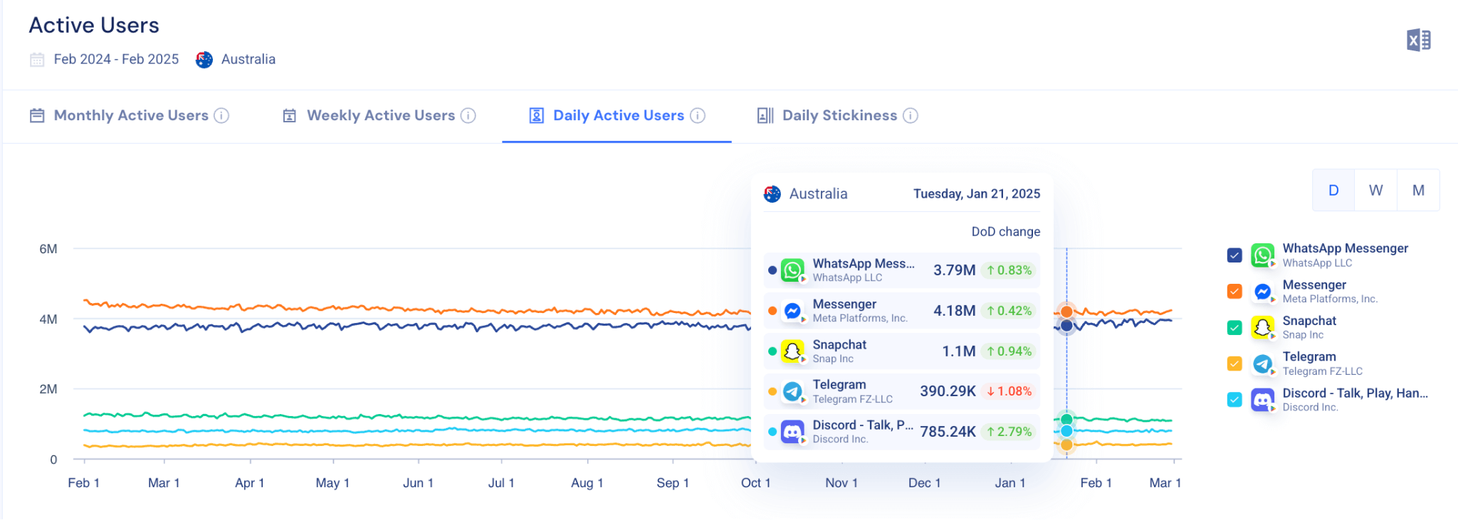 Most popular messaging apps in Australia