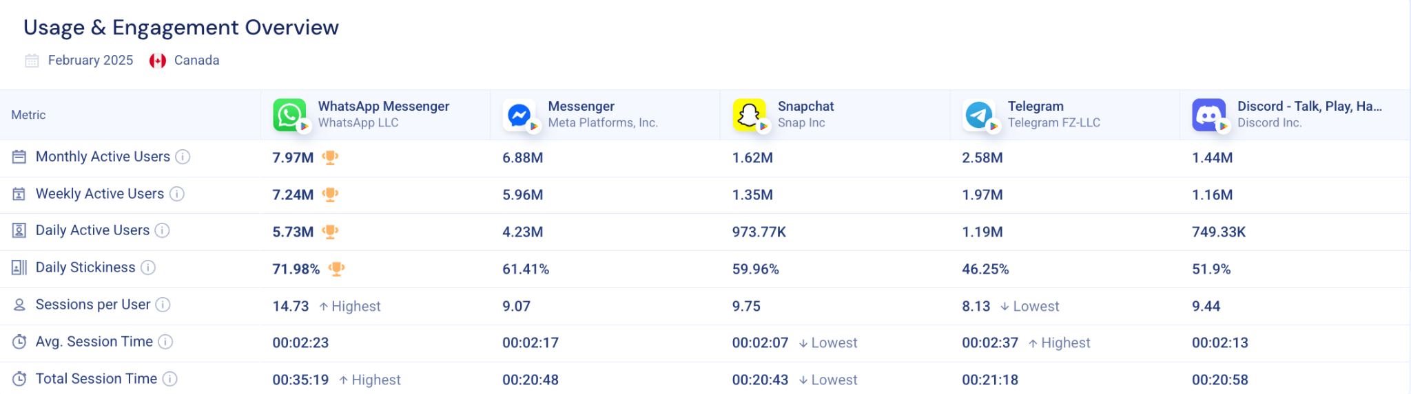 Most popular messaging app in Canada