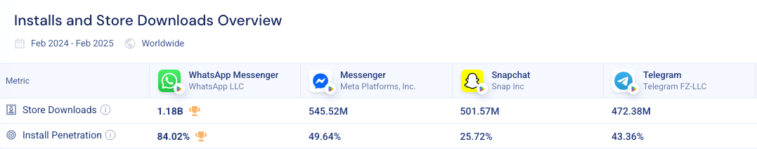 Global top 3 messaging apps by downloads