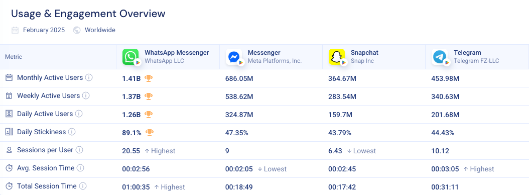 Top messaging apps by engagement