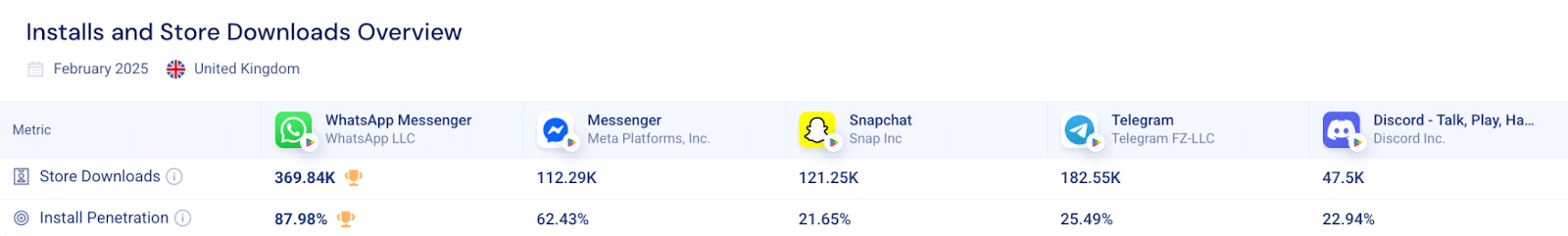 Messaging app market overview UK