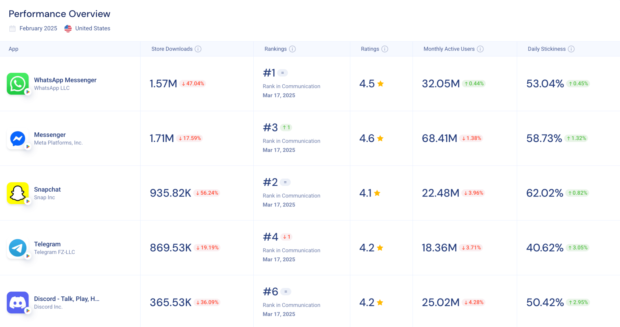 How people in the US engage with messaging apps