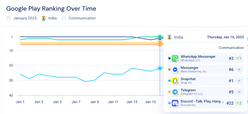 Snapchat overtaking whatsapp to rank #1 in India