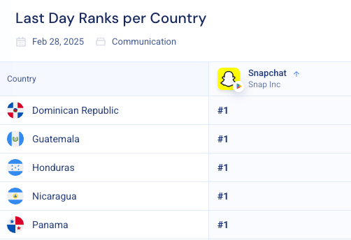 Countries Snapchat ranks #1