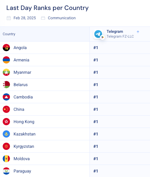 Countries Telegram ranks #1