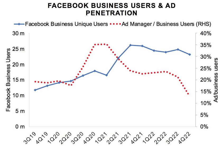 Chart: Facebook ad engagement with business users