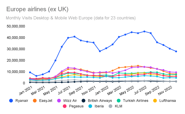 monthly airline traffic Europe