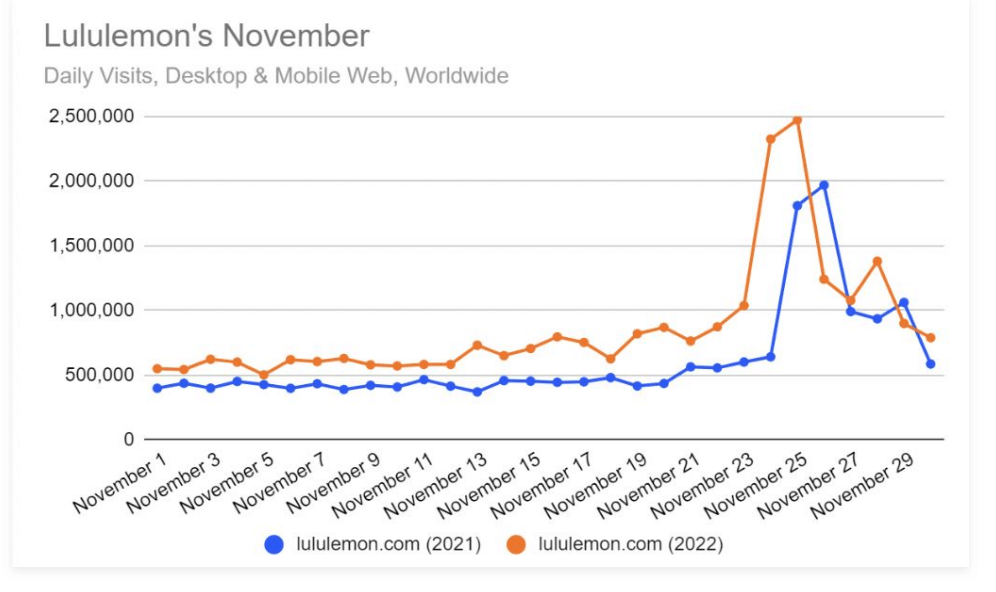 lululemon traffic growth