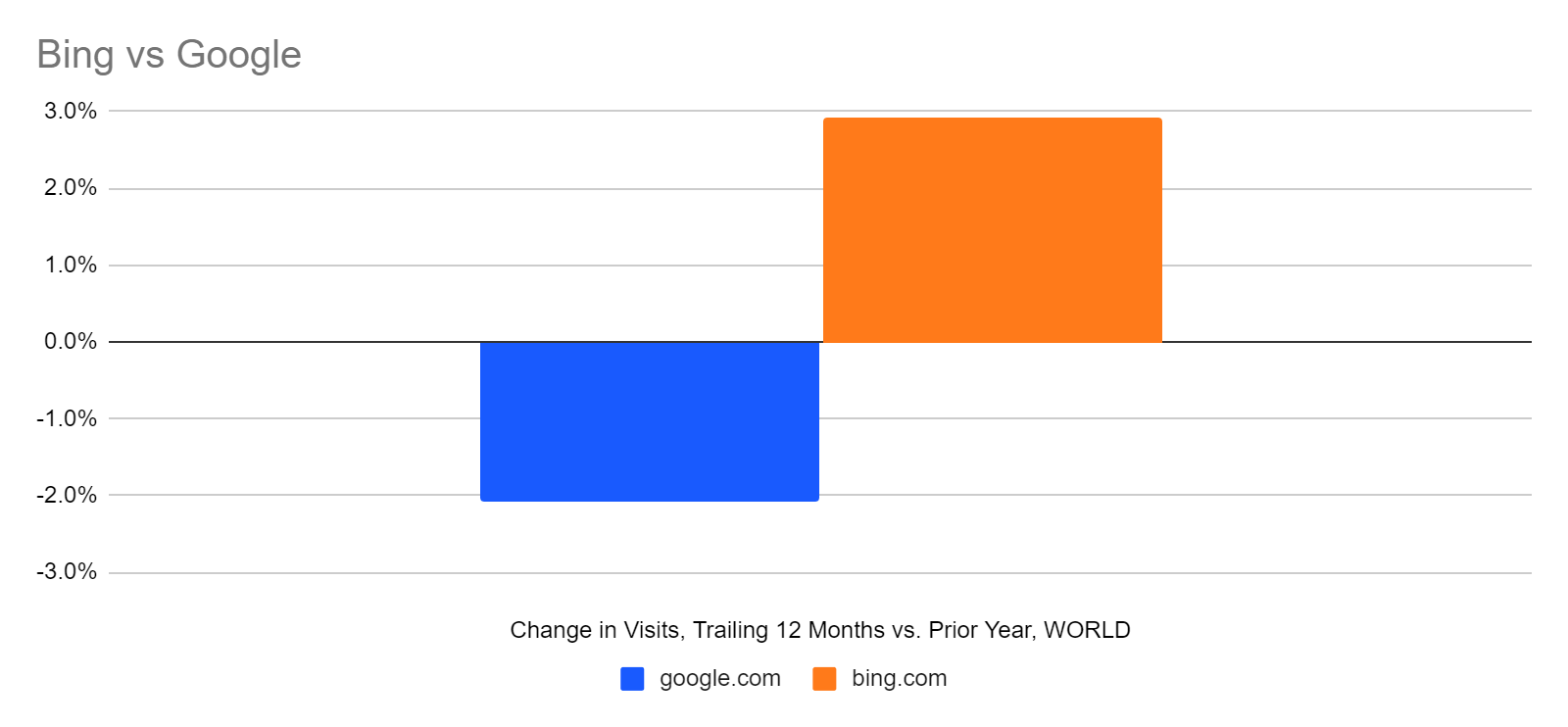 Chart: trailing 12 months of traffic for bing.com and google.com