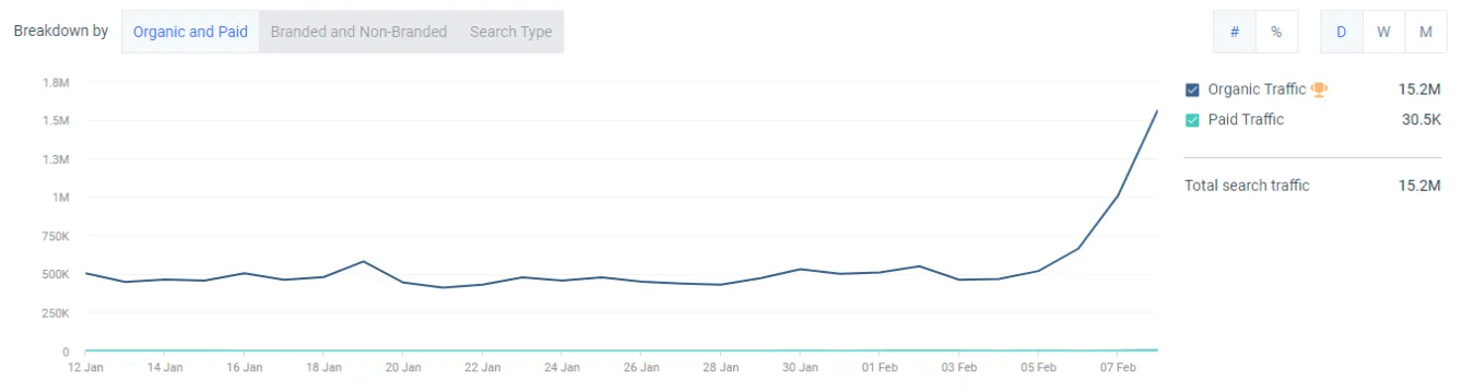 chart: keyword search volume for "bing ai"