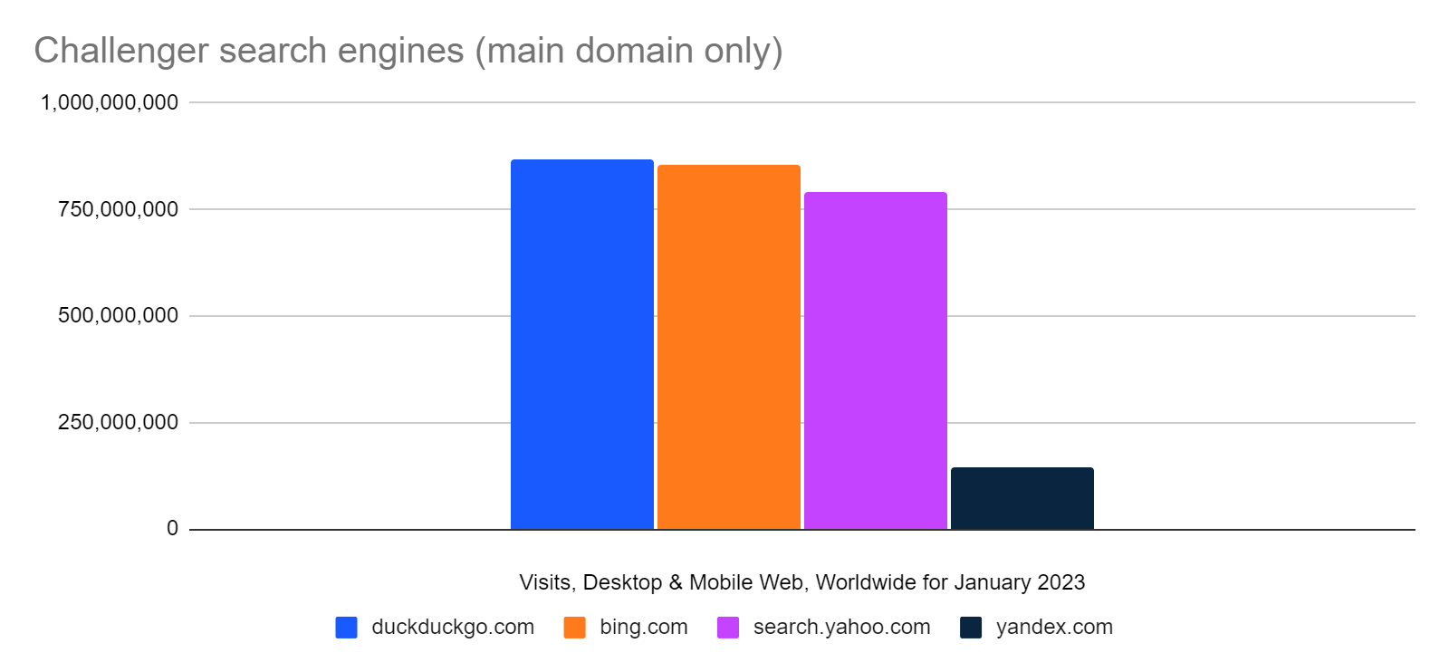 chart: ranking of challenger search engines, with Bing behind DuckDuckGo but ahead of Yahoo Search