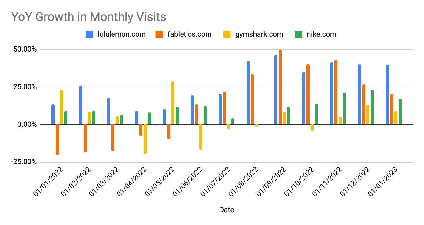 chart: growth in monthly visits