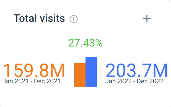 chart: total visits up 27%