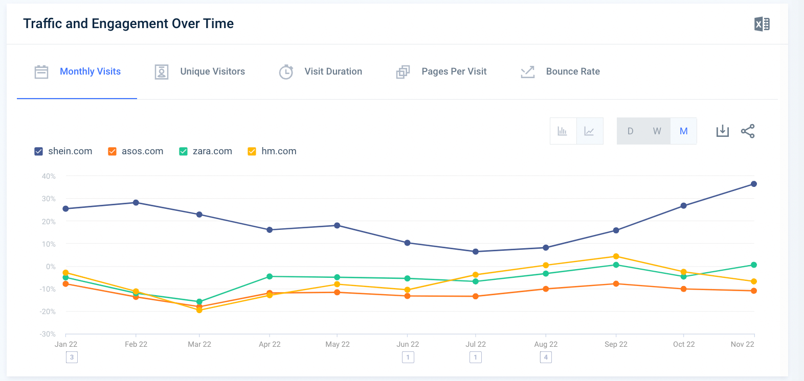 Traffic & Engagement: Shein.com vs it's competitors