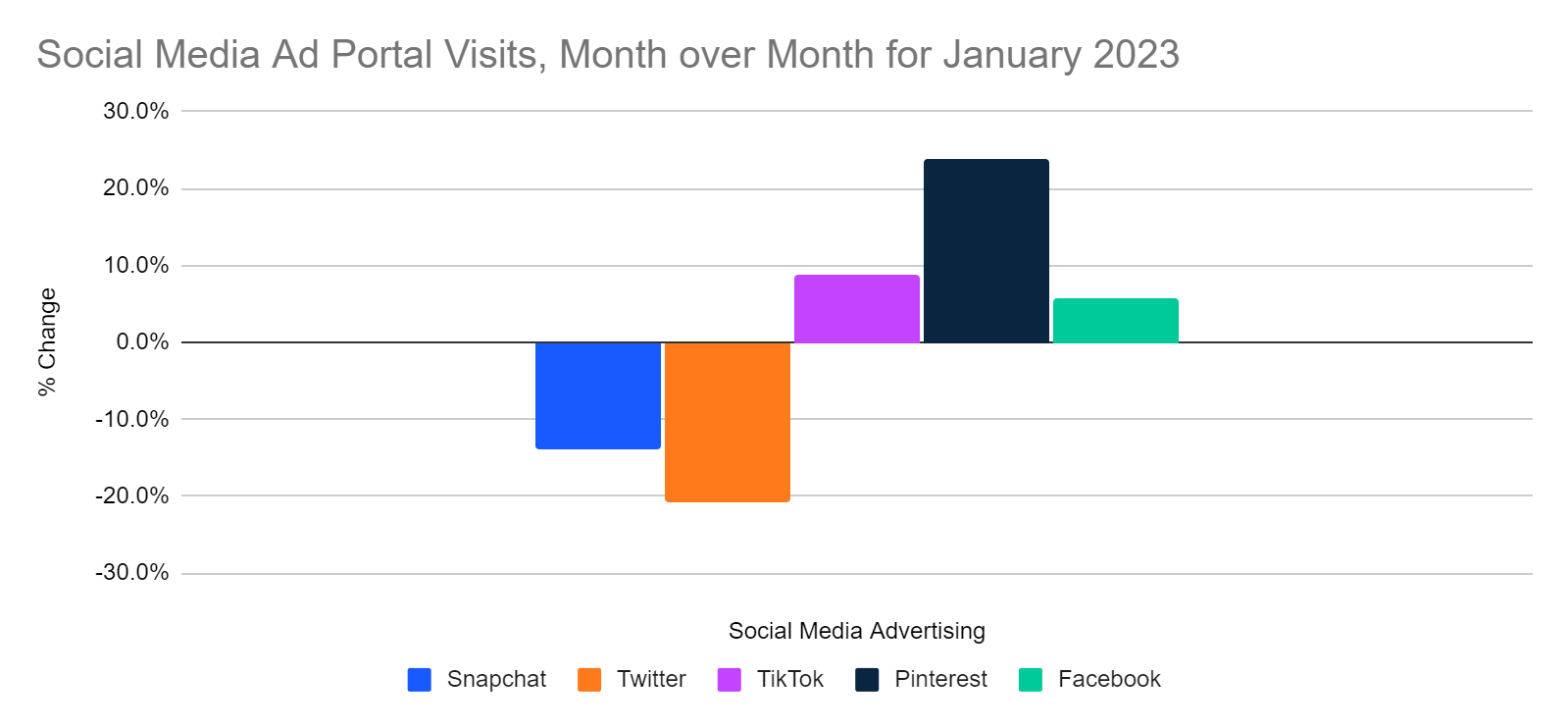 Social ad portal visits, MoM Jan 2023