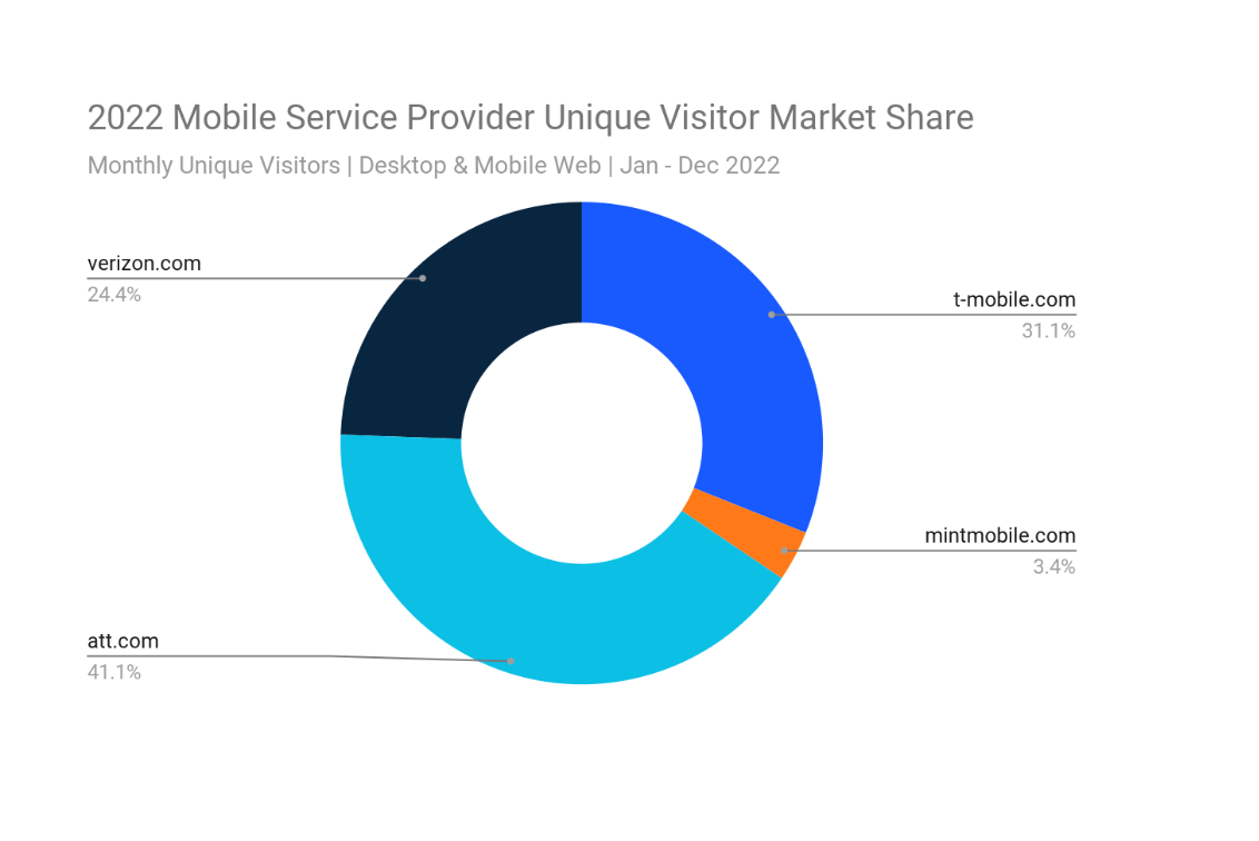 2022-mobile-service-provider-unique-visitor-market-share
