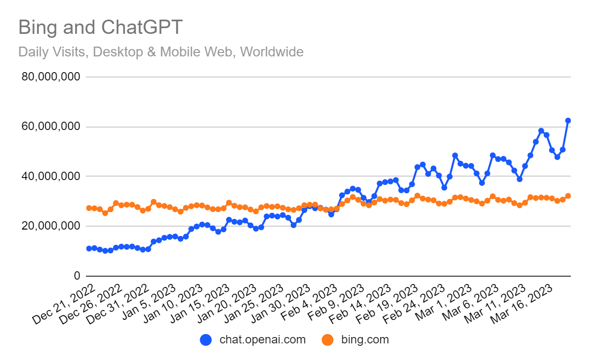 bing.com’s growth looks flat in comparison to what ChatGPT itself has been experiencing lately