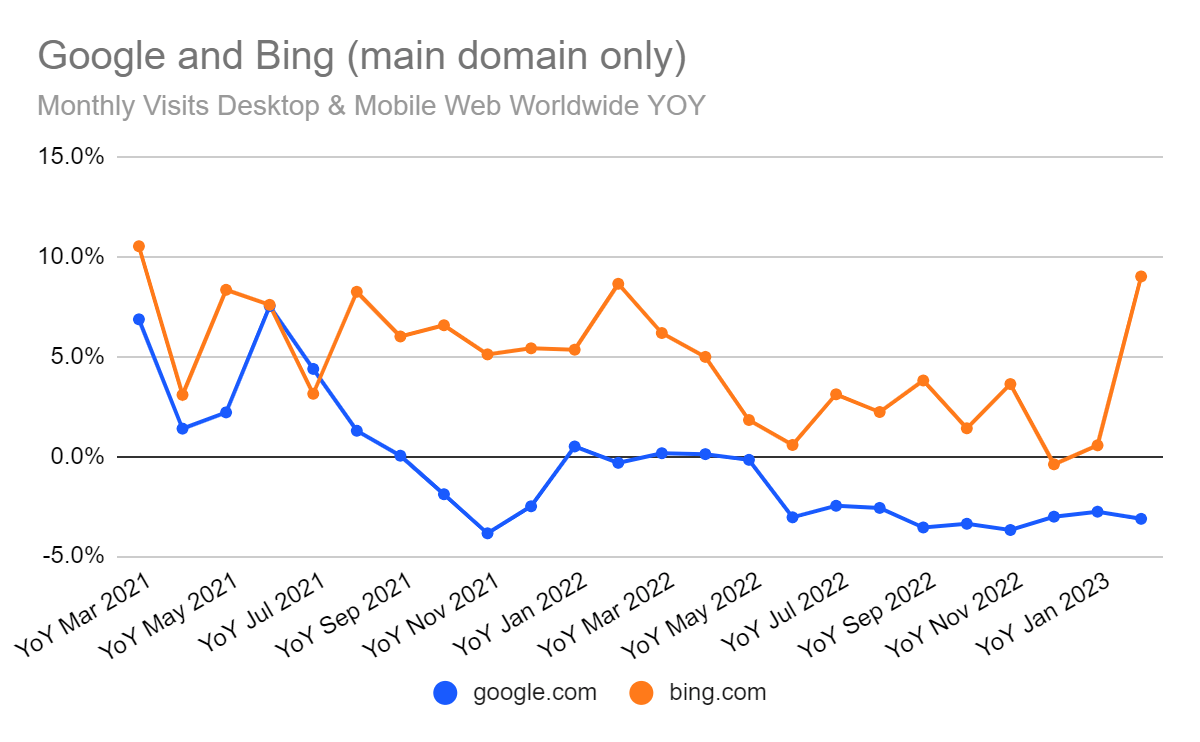 Bing.com was already making incremental gains versus Google