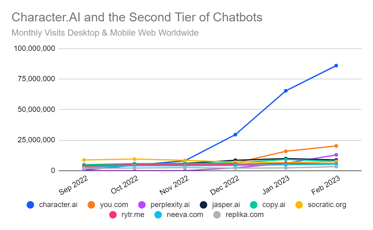 Visits to character.ai and other second tier chatbots