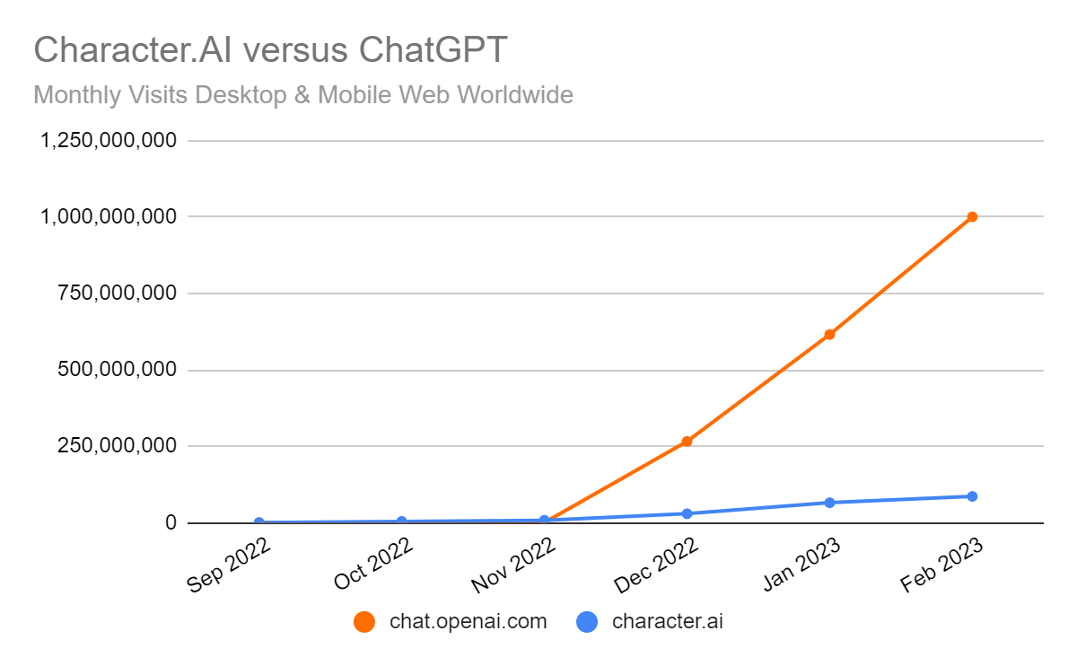 Character.ai vs ChatGPT - website traffic
